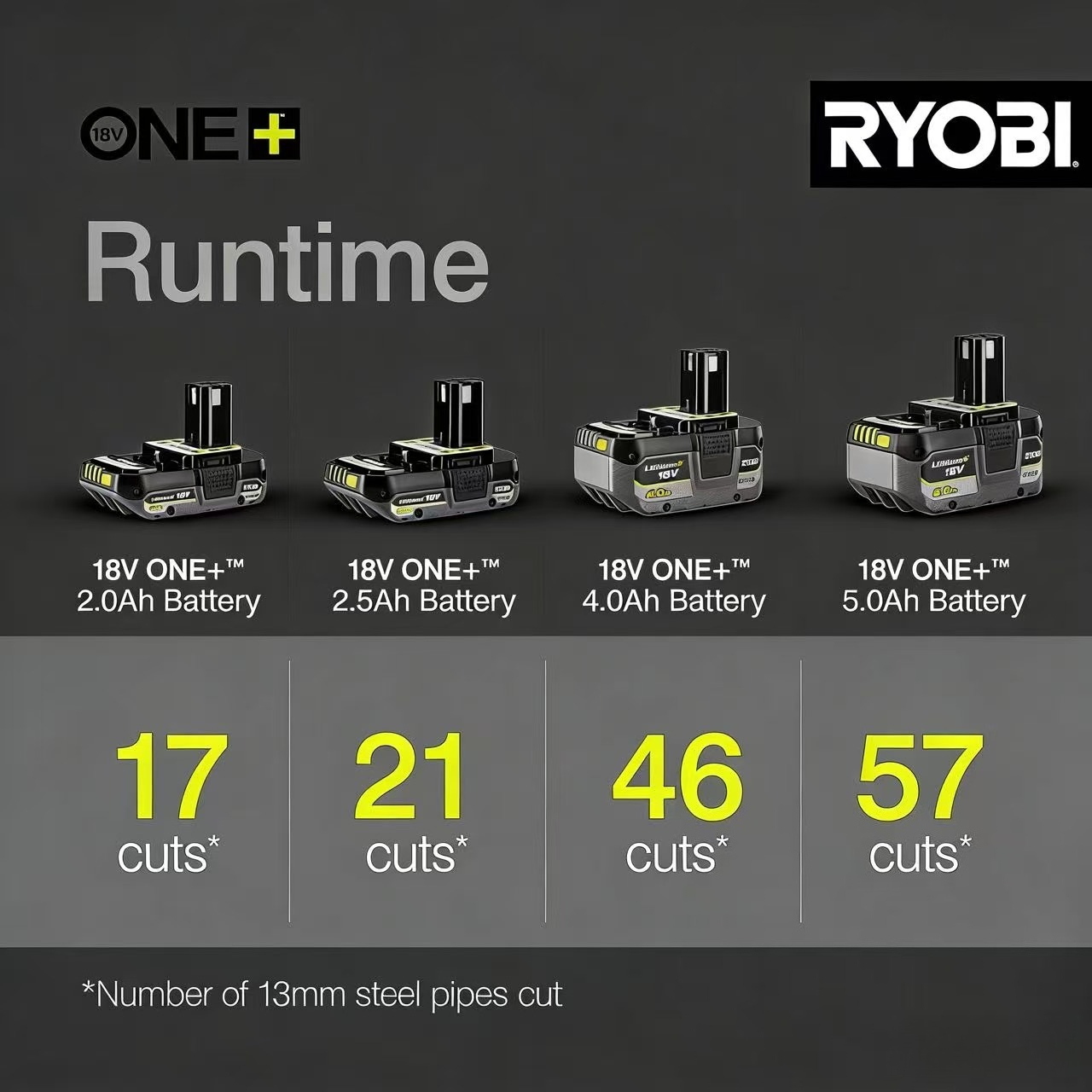 Ryobi ONE+ 18V 8.0Ah Yüksek Ka - Power Tools Yard incelemesi ve fiyatı